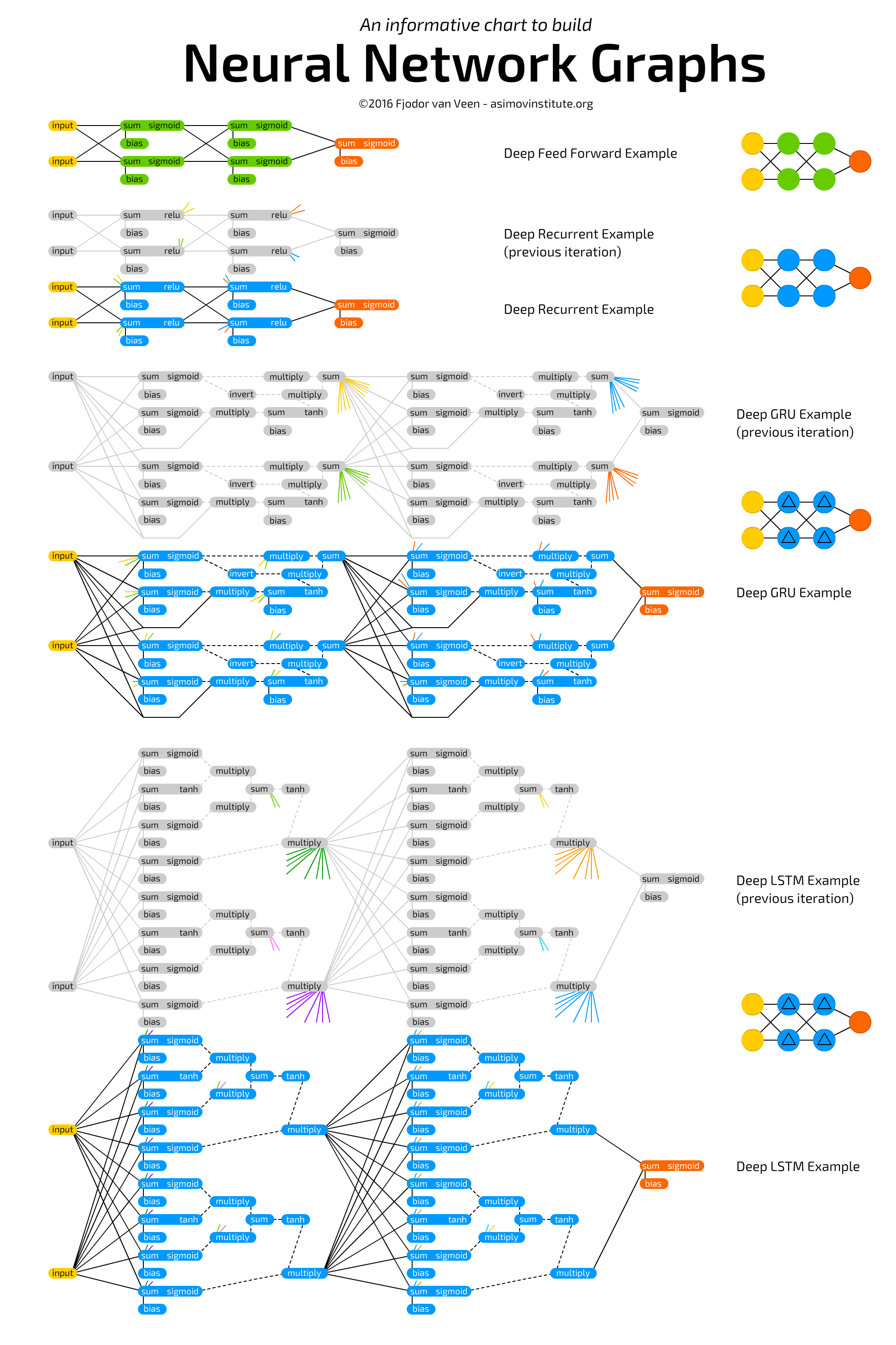 Neural Networks Graphs