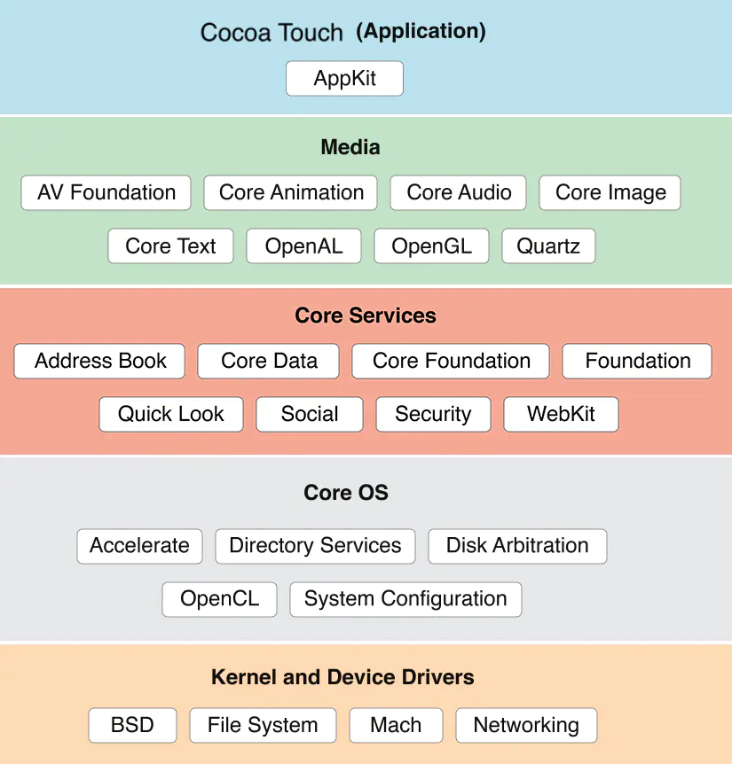 iOS